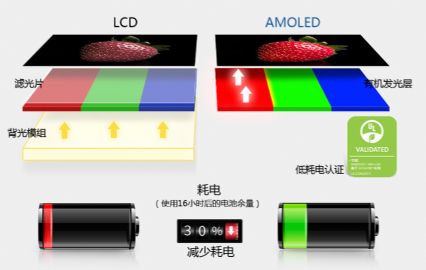 Amoled触摸显示一体